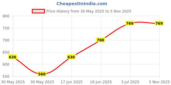 tatacliq.com Allen Solly Junior Yellow Checks Shorts allen solly junior Price History Graph from 30 May 2025 to 2 Nov 2025