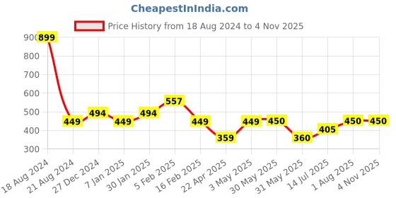 tatacliq.com Allen Solly Junior Yellow Cotton Graphic T-Shirt allen solly junior Price History Graph from 18 Aug 2024 to 3 Nov 2025