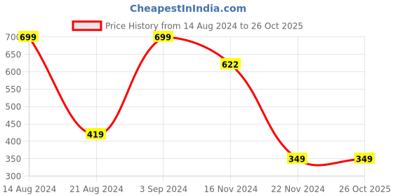 tatacliq.com Allen Solly Junior Yellow Cotton Graphic T-Shirt allen solly junior Price History Graph from 14 Aug 2024 to 25 Oct 2025