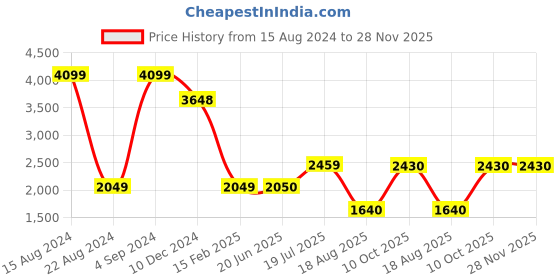 tatacliq.com Allen Solly Junior Yellow Cotton Logo Full Sleeves Jacket allen solly junior Price History Graph from 15 Aug 2024 to 28 Nov 2025