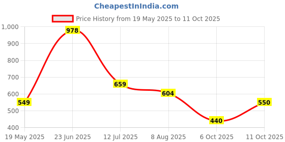 tatacliq.com Allen Solly Junior Yellow Cotton Printed Shorts allen solly junior Price History Graph from 19 May 2025 to 11 Oct 2025