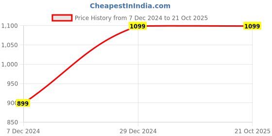 tatacliq.com Allen Solly Junior Yellow Cotton Printed Trousers allen solly junior Price History Graph from 7 Dec 2024 to 20 Oct 2025
