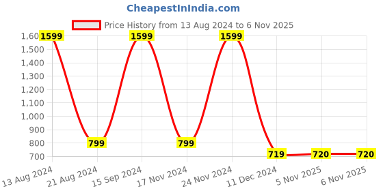 tatacliq.com Allen Solly Junior Yellow Cotton Regular Fit Full Sleeves Sweater allen solly junior Price History Graph from 13 Aug 2024 to 5 Nov 2025