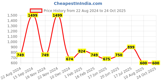 tatacliq.com Allen Solly Junior Yellow Cotton Regular Fit Full Sleeves Sweater allen solly junior Price History Graph from 22 Aug 2024 to 24 Oct 2025