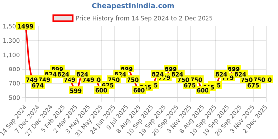 tatacliq.com Allen Solly Junior Yellow Cotton Regular Fit Full Sleeves Sweater allen solly junior Price History Graph from 14 Sep 2024 to 2 Dec 2025