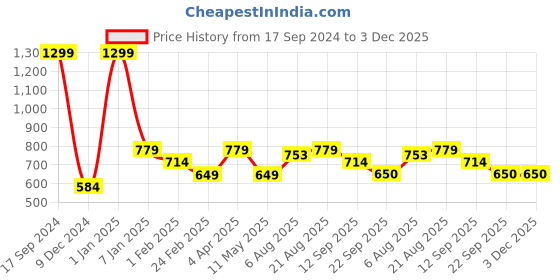 tatacliq.com Allen Solly Junior Yellow Cotton Regular Fit Full Sleeves Sweatshirt allen solly junior Price History Graph from 17 Sep 2024 to 3 Dec 2025