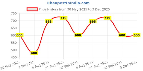 tatacliq.com Allen Solly Junior Yellow Cotton Regular Fit Full Sleeves Sweatshirt allen solly junior Price History Graph from 30 May 2025 to 3 Dec 2025