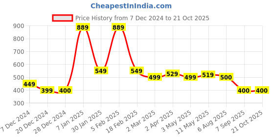 tatacliq.com Allen Solly Junior Yellow Cotton Regular Fit Top allen solly junior Price History Graph from 7 Dec 2024 to 20 Oct 2025