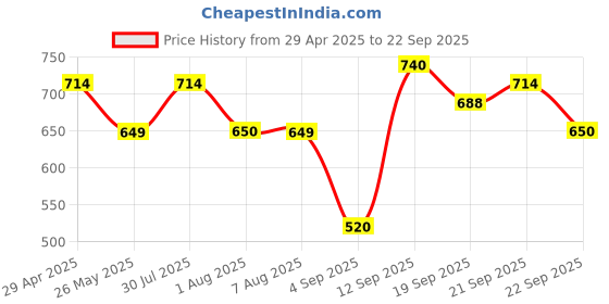 tatacliq.com Allen Solly Junior Yellow Embellished T-Shirt allen solly junior Price History Graph from 29 Apr 2025 to 22 Sep 2025