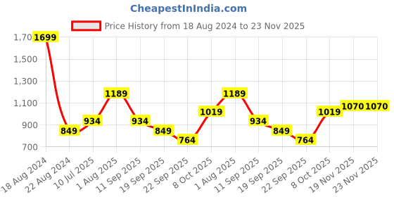 tatacliq.com Allen Solly Junior Yellow Embroidered Shorts allen solly junior Price History Graph from 18 Aug 2024 to 22 Nov 2025