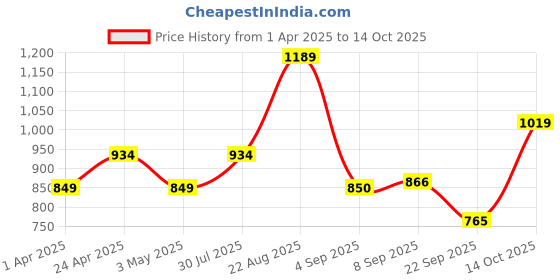 tatacliq.com Allen Solly Junior Yellow Embroidered Shorts allen solly junior Price History Graph from 1 Apr 2025 to 14 Oct 2025