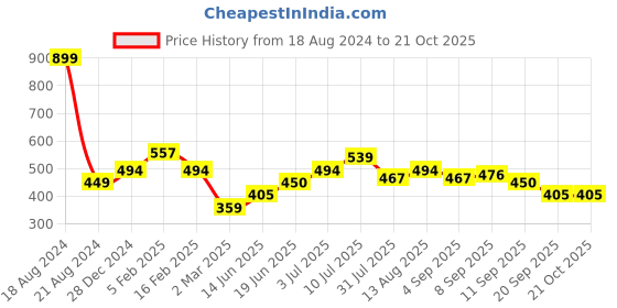 tatacliq.com Allen Solly Junior Yellow Embroidered T-Shirt allen solly junior Price History Graph from 18 Aug 2024 to 20 Oct 2025