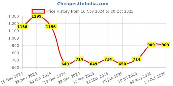 tatacliq.com Allen Solly Junior Yellow Floral Print Frock allen solly junior Price History Graph from 16 Nov 2024 to 20 Oct 2025