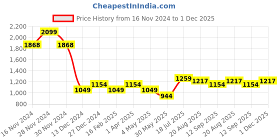 tatacliq.com Allen Solly Junior Yellow Floral Print Frock allen solly junior Price History Graph from 16 Nov 2024 to 1 Dec 2025