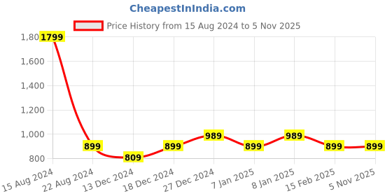 tatacliq.com Allen Solly Junior Yellow Floral Print Frock allen solly junior Price History Graph from 15 Aug 2024 to 5 Nov 2025