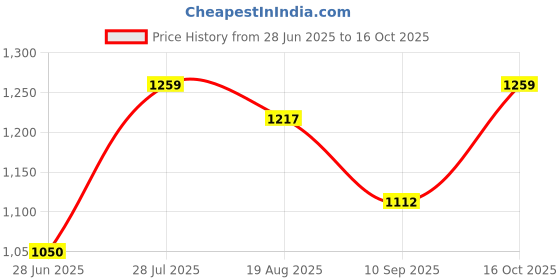 tatacliq.com Allen Solly Junior Yellow Floral Print Frock allen solly junior Price History Graph from 28 Jun 2025 to 16 Oct 2025