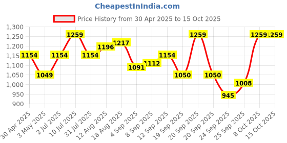 tatacliq.com Allen Solly Junior Yellow Floral Print Frock allen solly junior Price History Graph from 30 Apr 2025 to 15 Oct 2025