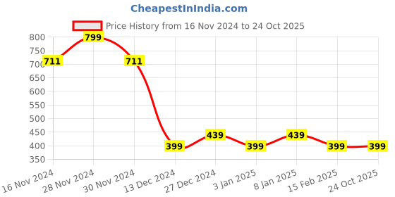 tatacliq.com Allen Solly Junior Yellow Floral Print Top allen solly junior Price History Graph from 16 Nov 2024 to 22 Oct 2025