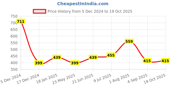 tatacliq.com Allen Solly Junior Yellow Floral Print Top allen solly junior Price History Graph from 5 Dec 2024 to 18 Oct 2025