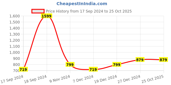 tatacliq.com Allen Solly Junior Yellow Graphic Full Sleeves Sweatshirt allen solly junior Price History Graph from 17 Sep 2024 to 24 Oct 2025