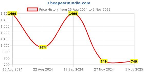 tatacliq.com Allen Solly Junior Yellow Graphic Print Sweatshirt allen solly junior Price History Graph from 15 Aug 2024 to 4 Nov 2025
