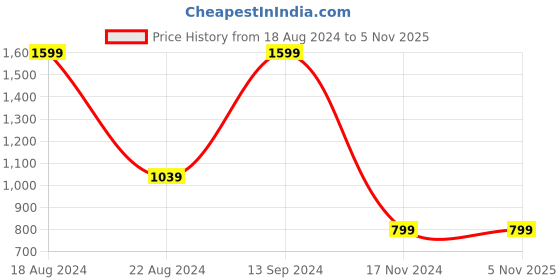 tatacliq.com Allen Solly Junior Yellow Graphic Print Sweatshirt allen solly junior Price History Graph from 18 Aug 2024 to 5 Nov 2025