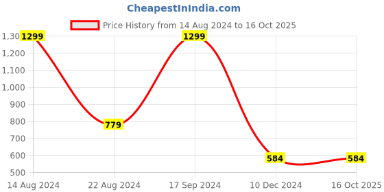 tatacliq.com Allen Solly Junior Yellow Graphic Print Sweatshirt allen solly junior Price History Graph from 14 Aug 2024 to 16 Oct 2025