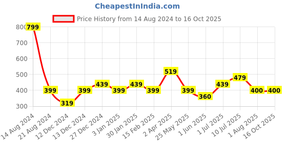 tatacliq.com Allen Solly Junior Yellow Graphic Print T-Shirt allen solly junior Price History Graph from 14 Aug 2024 to 16 Oct 2025