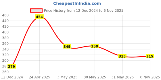tatacliq.com Allen Solly Junior Yellow Graphic Print T-Shirt allen solly junior Price History Graph from 12 Dec 2024 to 5 Nov 2025