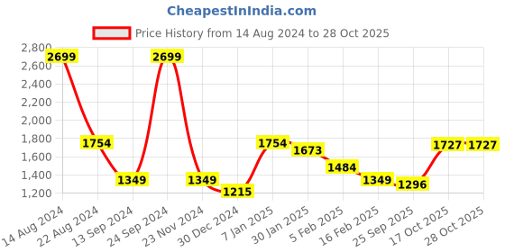 tatacliq.com Allen Solly Junior Yellow Logo Full Sleeves Jacket allen solly junior Price History Graph from 14 Aug 2024 to 28 Oct 2025