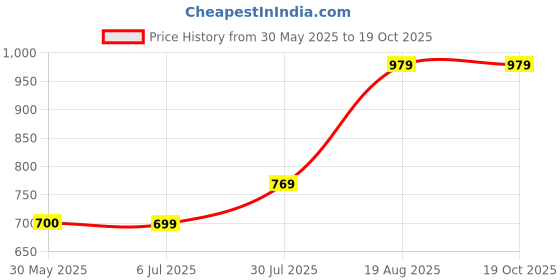 tatacliq.com Allen Solly Junior Yellow Printed Dress allen solly junior Price History Graph from 30 May 2025 to 17 Oct 2025