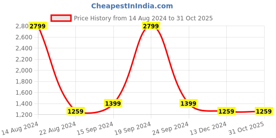 tatacliq.com Allen Solly Junior Yellow Printed Full Sleeves Jacket allen solly junior Price History Graph from 14 Aug 2024 to 31 Oct 2025