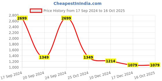 tatacliq.com Allen Solly Junior Yellow Printed Full Sleeves Jacket allen solly junior Price History Graph from 17 Sep 2024 to 16 Oct 2025