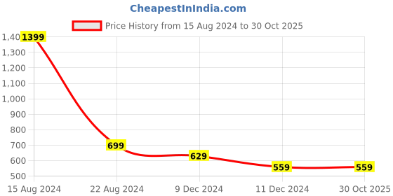 tatacliq.com Allen Solly Junior Yellow Printed Full Sleeves Shirt allen solly junior Price History Graph from 15 Aug 2024 to 28 Oct 2025