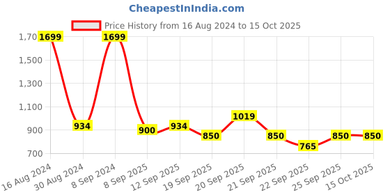 tatacliq.com Allen Solly Junior Yellow Printed Full Sleeves Sweatshirt allen solly junior Price History Graph from 16 Aug 2024 to 15 Oct 2025