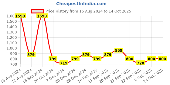 tatacliq.com Allen Solly Junior Yellow Printed Full Sleeves Sweatshirt allen solly junior Price History Graph from 15 Aug 2024 to 13 Oct 2025