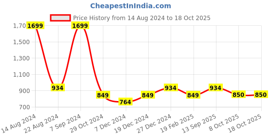 tatacliq.com Allen Solly Junior Yellow Printed Full Sleeves Sweatshirt allen solly junior Price History Graph from 14 Aug 2024 to 18 Oct 2025