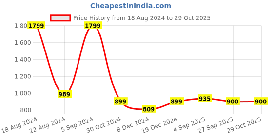 tatacliq.com Allen Solly Junior Yellow Printed Full Sleeves Sweatshirt allen solly junior Price History Graph from 18 Aug 2024 to 29 Oct 2025