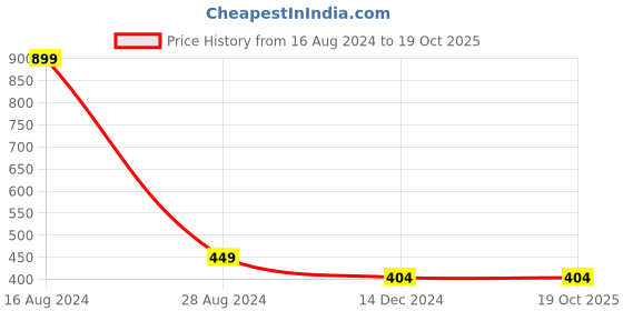 tatacliq.com Allen Solly Junior Yellow Printed Full Sleeves T-Shirt allen solly junior Price History Graph from 16 Aug 2024 to 18 Oct 2025