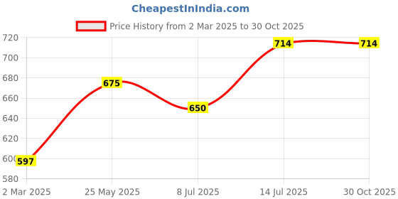 tatacliq.com Allen Solly Junior Yellow Printed Polo T-Shirt allen solly junior Price History Graph from 2 Mar 2025 to 30 Oct 2025
