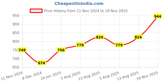 tatacliq.com Allen Solly Junior Yellow Printed Shirt allen solly junior Price History Graph from 11 Nov 2024 to 19 Nov 2025