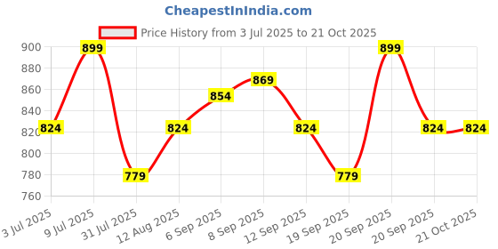 tatacliq.com Allen Solly Junior Yellow Printed Shirt allen solly junior Price History Graph from 3 Jul 2025 to 21 Oct 2025