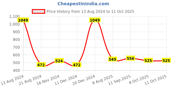 tatacliq.com Allen Solly Junior Yellow Printed  Skirt allen solly junior Price History Graph from 13 Aug 2024 to 11 Oct 2025