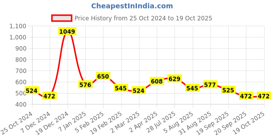 tatacliq.com Allen Solly Junior Yellow Printed  Skirt allen solly junior Price History Graph from 25 Oct 2024 to 17 Oct 2025