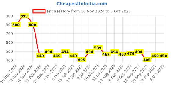 tatacliq.com Allen Solly Junior Yellow Printed T-Shirt allen solly junior Price History Graph from 16 Nov 2024 to 4 Oct 2025
