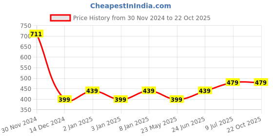 tatacliq.com Allen Solly Junior Yellow Printed T-Shirt allen solly junior Price History Graph from 30 Nov 2024 to 21 Oct 2025