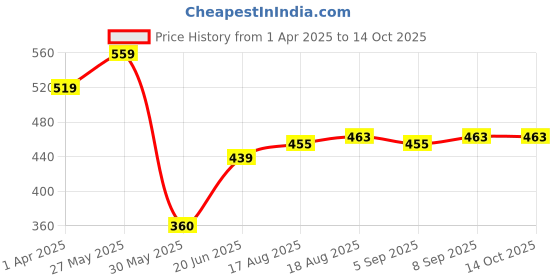 tatacliq.com Allen Solly Junior Yellow Printed T-Shirt allen solly junior Price History Graph from 1 Apr 2025 to 13 Oct 2025