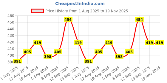 tatacliq.com Allen Solly Junior Yellow Printed T-Shirt allen solly junior Price History Graph from 1 Aug 2025 to 19 Nov 2025