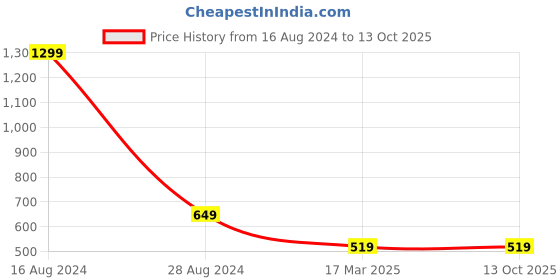 tatacliq.com Allen Solly Junior Yellow Printed Top allen solly junior Price History Graph from 16 Aug 2024 to 13 Oct 2025