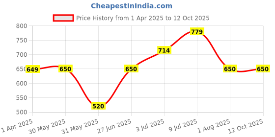 tatacliq.com Allen Solly Junior Yellow Printed Top allen solly junior Price History Graph from 1 Apr 2025 to 12 Oct 2025